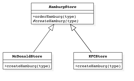 HamburgStore UML