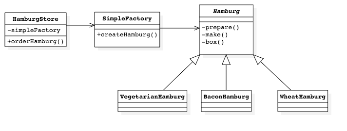 SimpleFactory UML